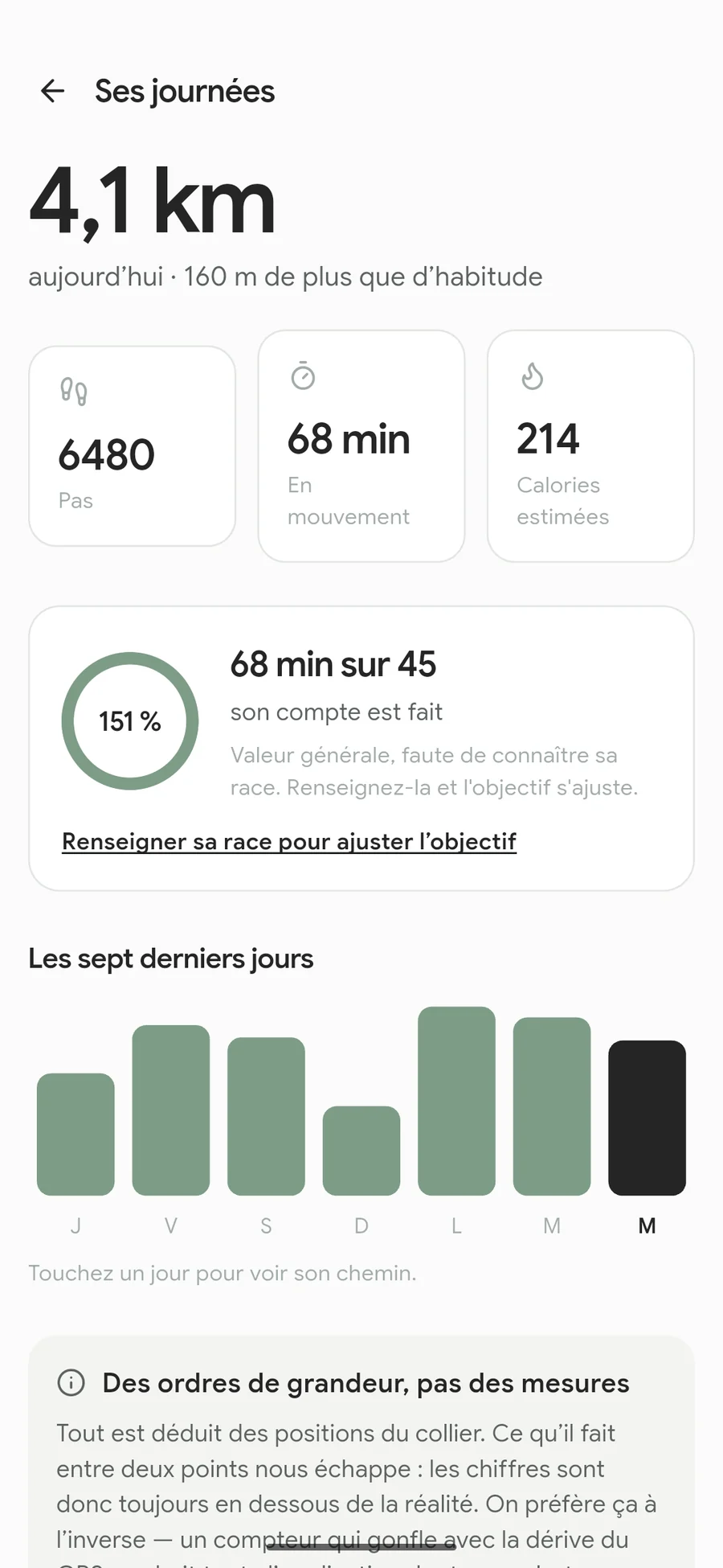 L’écran « Ses journées » : 4,1 km aujourd’hui, 6 480 pas, 68 minutes en mouvement, et les sept derniers jours en barres.